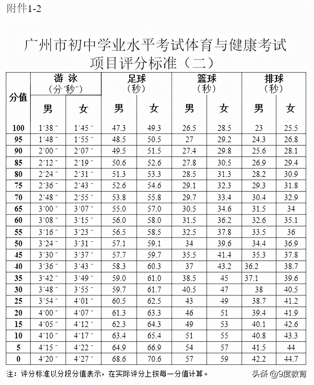 广州初三体育中考游泳标准_广州市初三体育游泳考试项目规则_广东初中游泳考试标准
