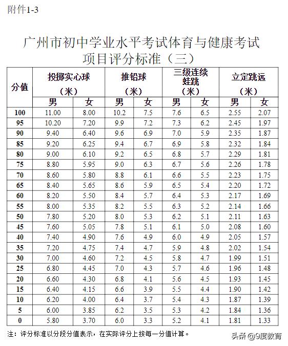 广州市初三体育游泳考试项目规则_广州初三体育中考游泳标准_广东初中游泳考试标准